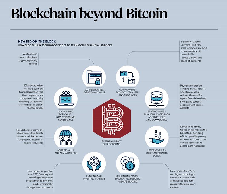 Infographic –  “Blockchain beyond Bitcoin”